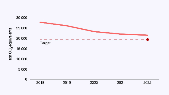 Graph showing the emissions from Energy consumption from 2018 to 2022. A dotted line shows the target for this category. 