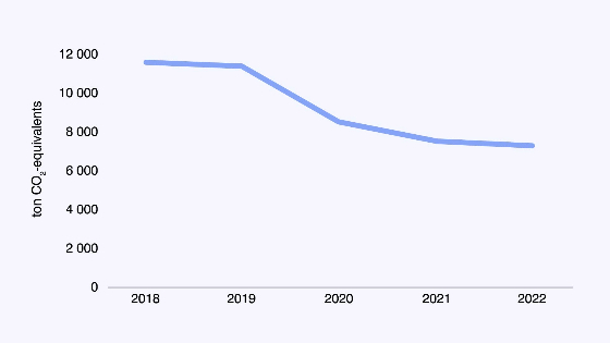 Graph showing the emissions from Services from 2018 to 2022