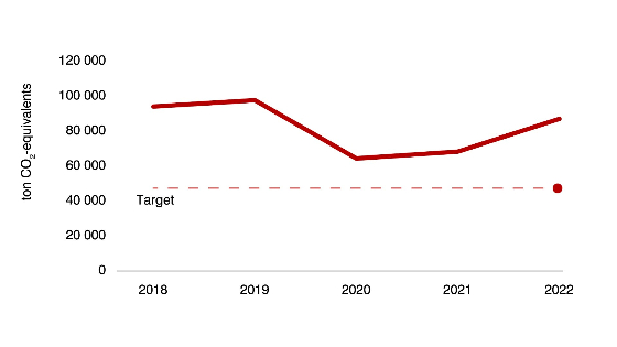 Grapgh showing the total emissions at UiO from 2018 to 2022. A dotted line shows the target for this category. 