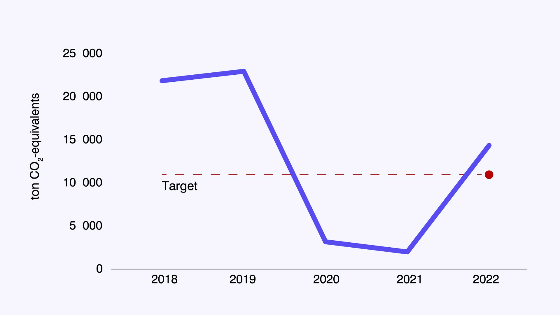 Graph showing the emissions from air travel from 2018 to 2022. A dotted line shows the target for this category. 