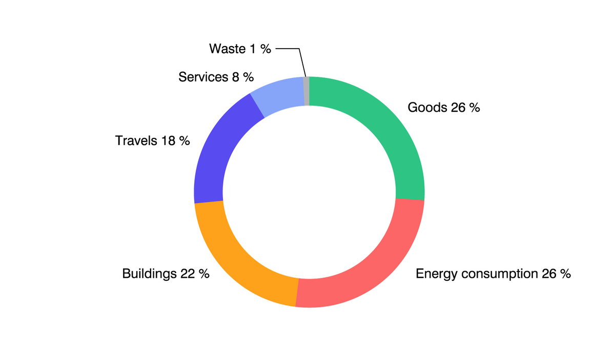 Pie chart showing amount of emissions in the categories goods, energy consumption, buildings, travel, services and waste