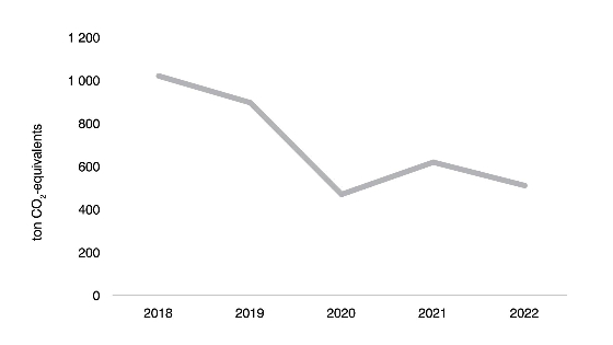 Graph showing the emissions from waste from 2018 to 2022