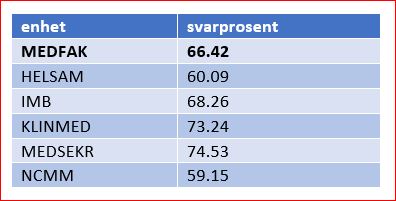 Tabell med svarprosenten for MED i ARK-undersøkelsen. Svarprosent for hele fakultetet er på 66.42 %.