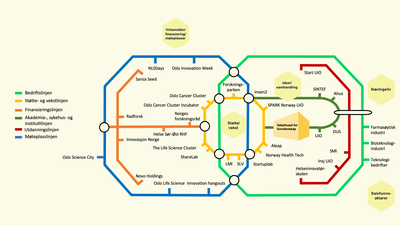 Aktørene i innovasjonsøkosystemet  for livsvitenskap i Oslo plassert i et t-bane-kart.