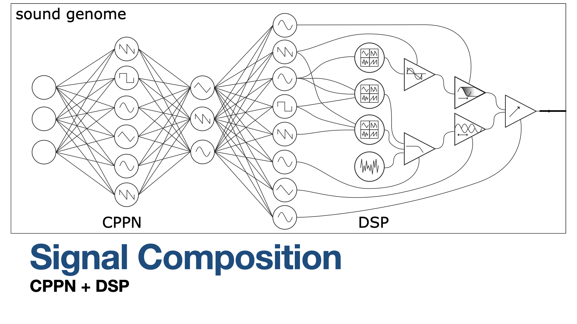 Signal Composition: CPPN + DSP
