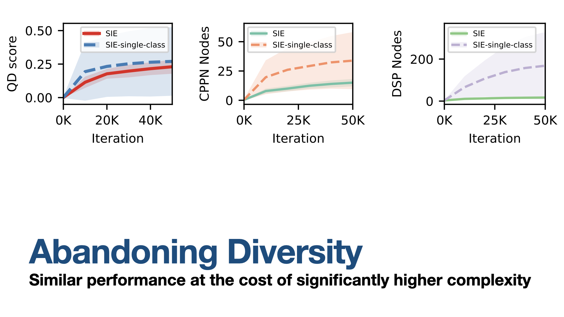 Abandoning Diversity: Similar performance at the cost of significantly higher complexity