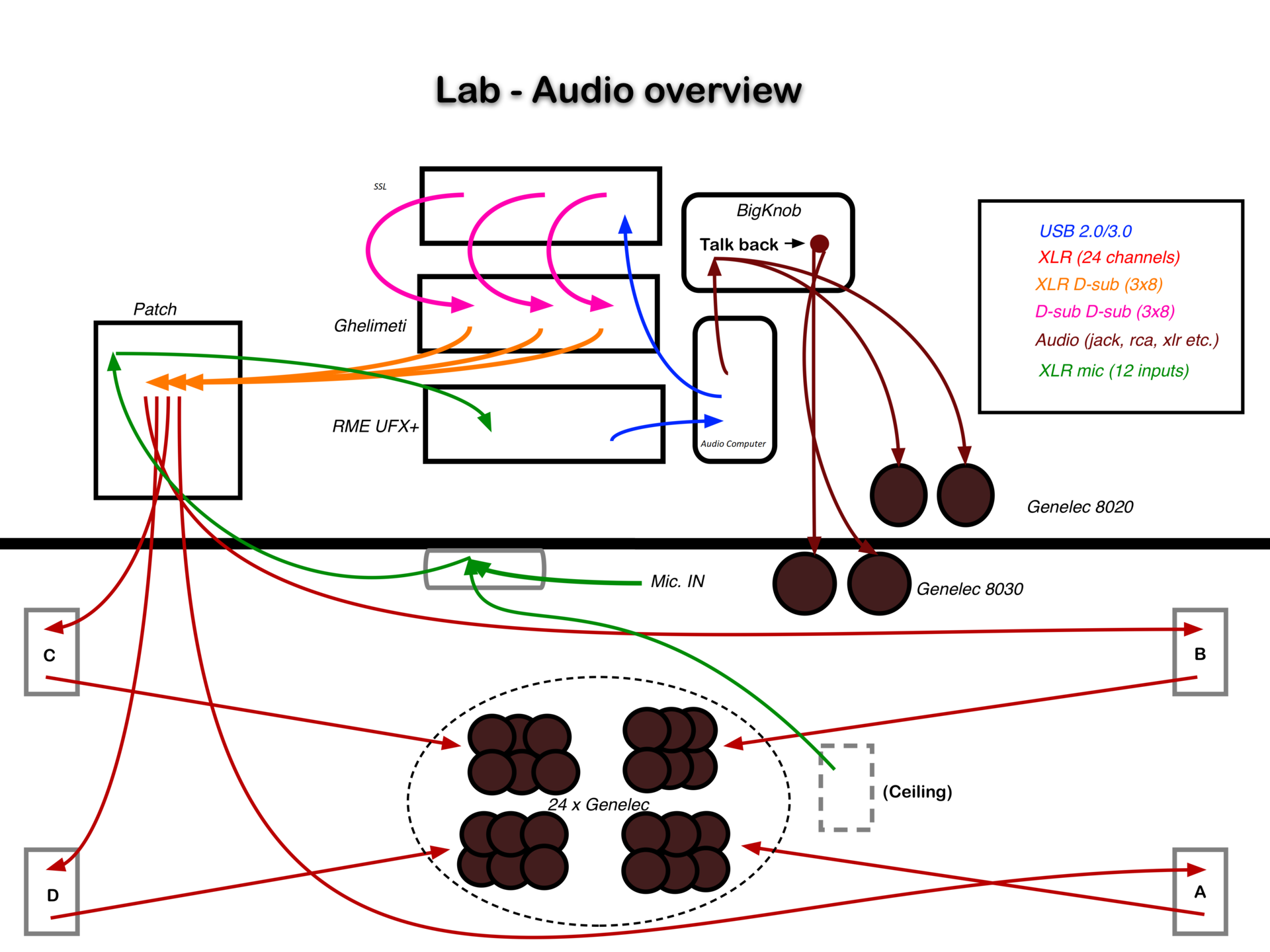 Drawing/diagram of lab audio connections