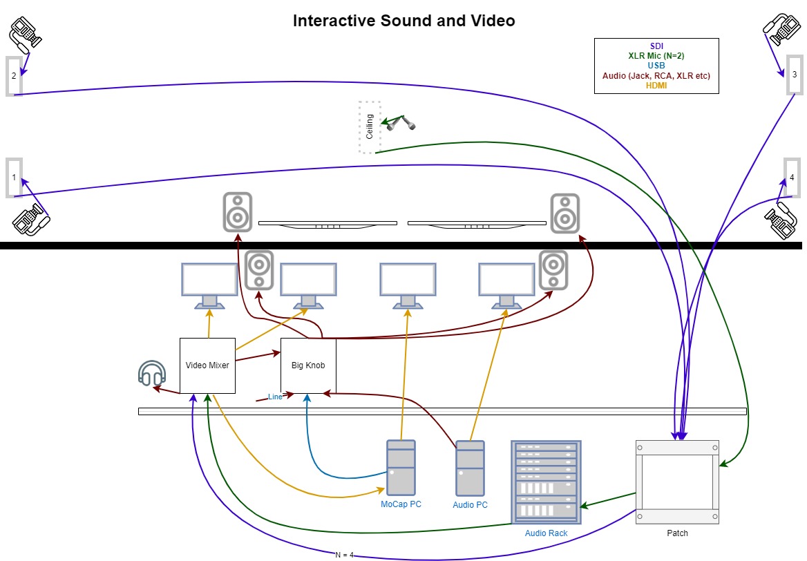 Diagram of interactive sound system