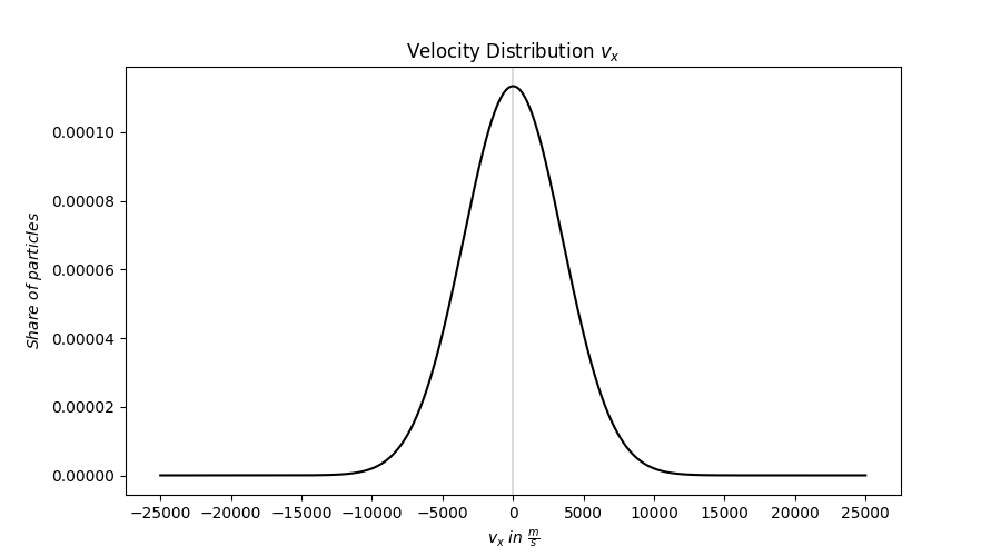 velocity distribution