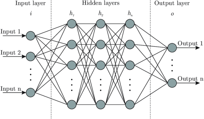 artificial-neural-network-architecture-ann-i-h-1-h-2-h-n-o-(1)