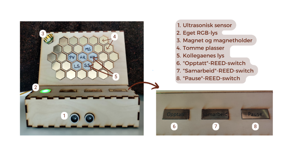 Dette bildet viser de ulike delene av prototypen. 1: ultrasonisk sensor, 2: eget RGB-lys, 3: magnet og magnetholder, 4: tomme plasser, 5: kollegaers RGB-lys, 6: "opptatt" reed switch, 7: "samarbeid" reed switch, 8: "pause" reed switch