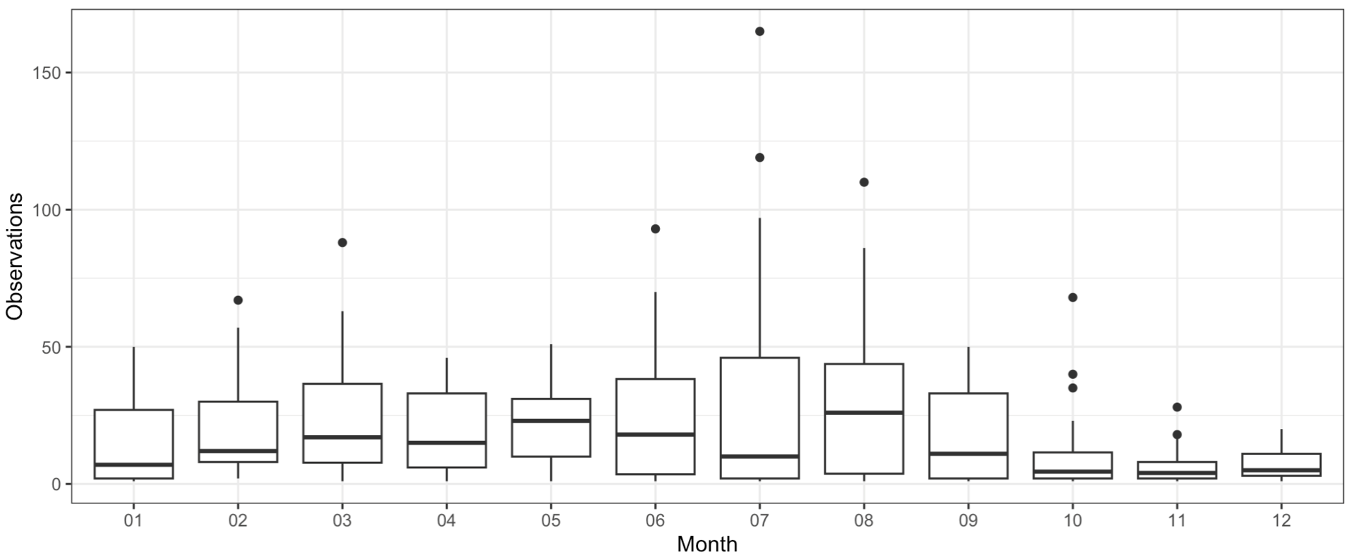Graph of observation per month