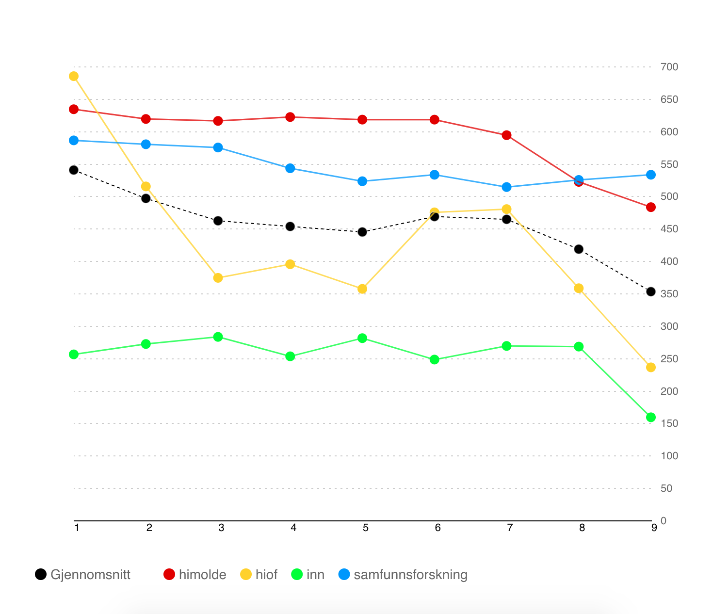 Graf som viser en positiv utvikling med færre uu-feil for de fleste nettstedene.